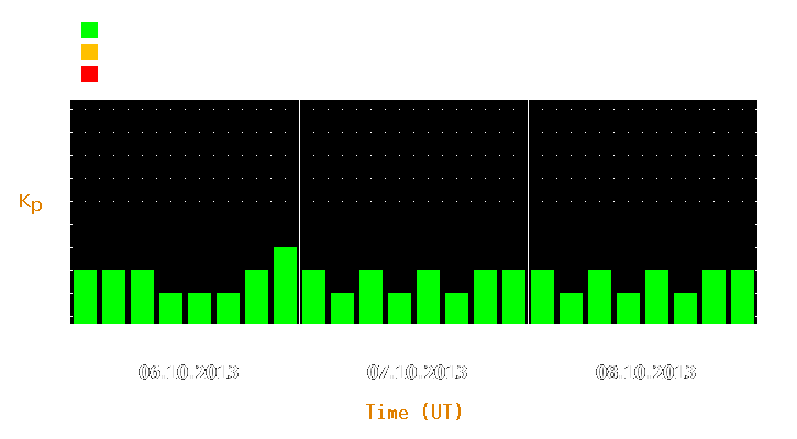 Magnetic storm forecast from Oct 06, 2013 to Oct 08, 2013