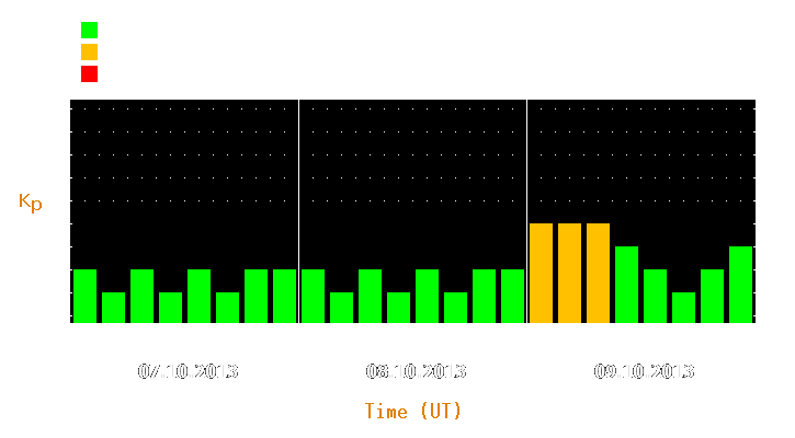 Magnetic storm forecast from Oct 07, 2013 to Oct 09, 2013