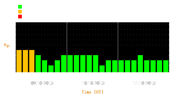 Magnetic storm forecast from Oct 09, 2013 to Oct 11, 2013