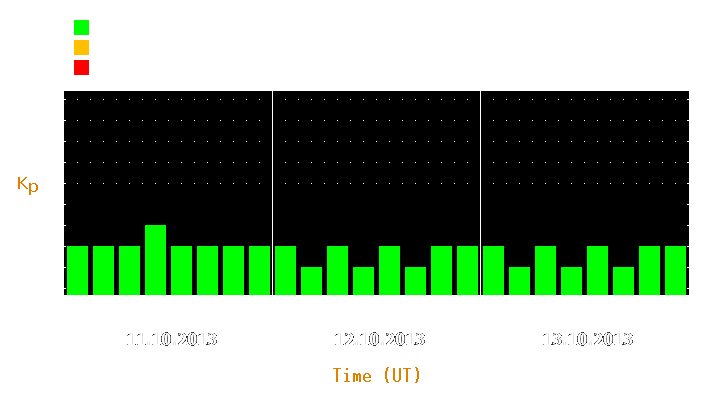 Magnetic storm forecast from Oct 11, 2013 to Oct 13, 2013