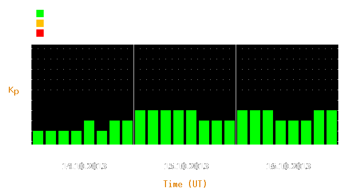 Magnetic storm forecast from Oct 14, 2013 to Oct 16, 2013