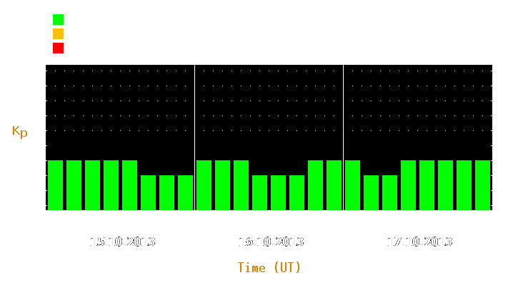 Magnetic storm forecast from Oct 15, 2013 to Oct 17, 2013