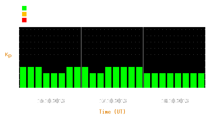 Magnetic storm forecast from Oct 16, 2013 to Oct 18, 2013