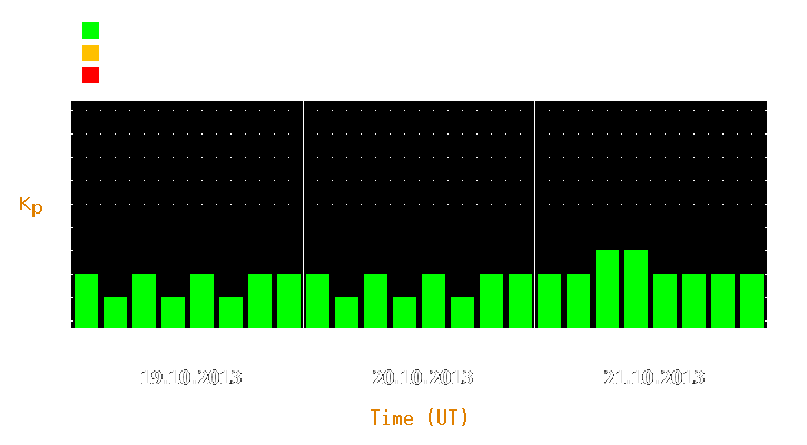 Magnetic storm forecast from Oct 19, 2013 to Oct 21, 2013