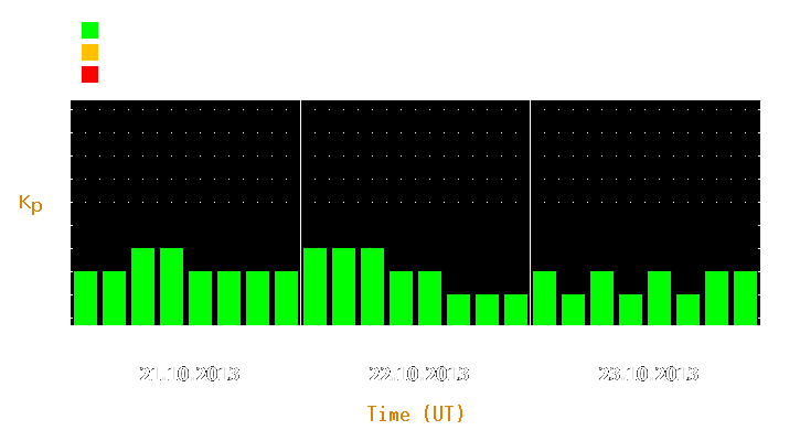 Magnetic storm forecast from Oct 21, 2013 to Oct 23, 2013