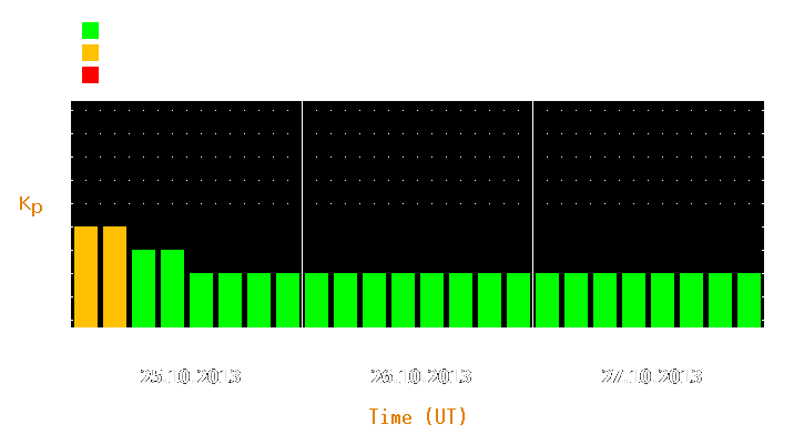 Magnetic storm forecast from Oct 25, 2013 to Oct 27, 2013