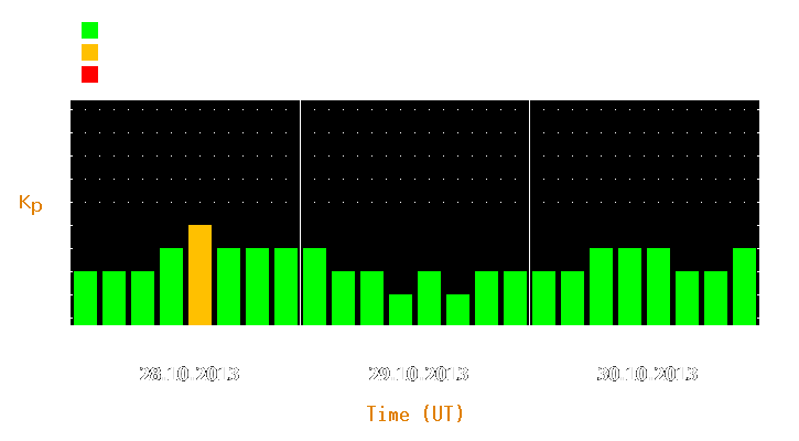 Magnetic storm forecast from Oct 28, 2013 to Oct 30, 2013