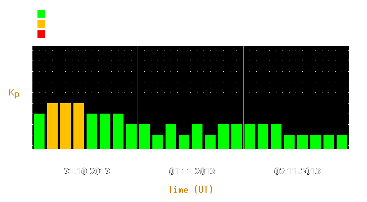 Magnetic storm forecast from Oct 31, 2013 to Nov 02, 2013