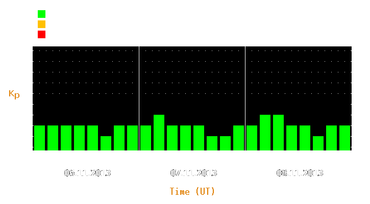 Magnetic storm forecast from Nov 06, 2013 to Nov 08, 2013