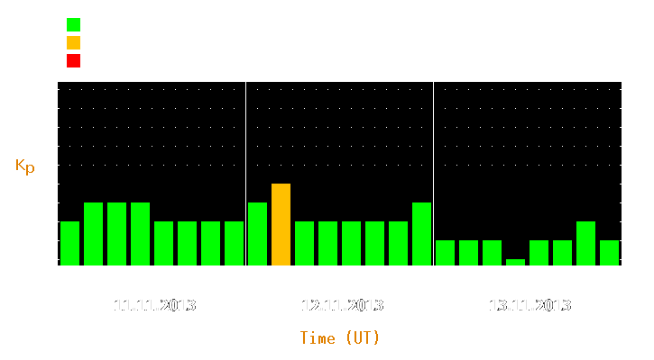 Magnetic storm forecast from Nov 11, 2013 to Nov 13, 2013