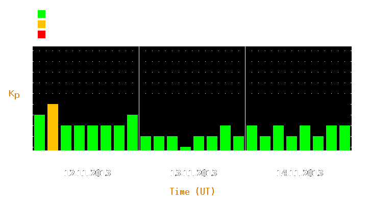 Magnetic storm forecast from Nov 12, 2013 to Nov 14, 2013