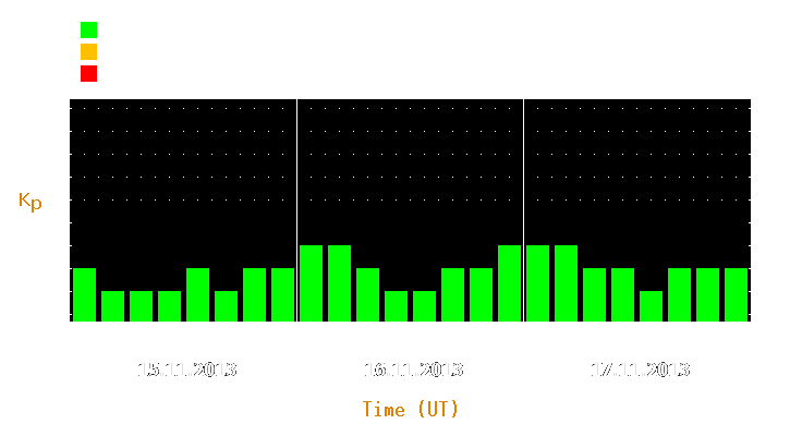 Magnetic storm forecast from Nov 15, 2013 to Nov 17, 2013