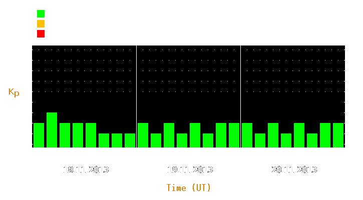 Magnetic storm forecast from Nov 18, 2013 to Nov 20, 2013