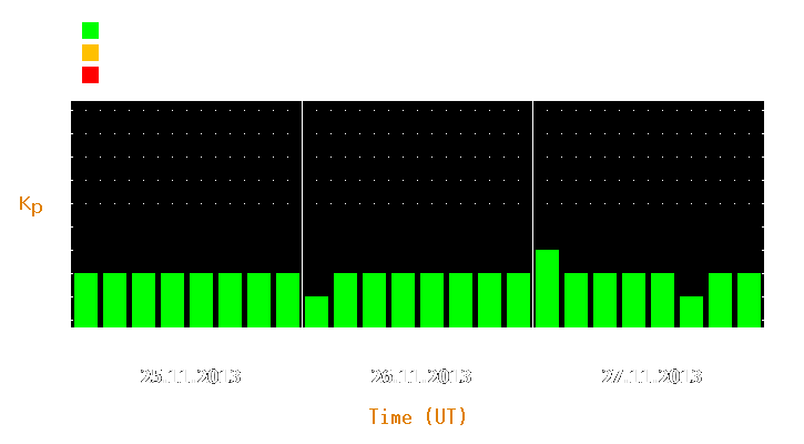 Magnetic storm forecast from Nov 25, 2013 to Nov 27, 2013