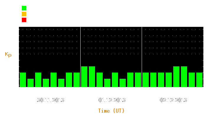 Magnetic storm forecast from Nov 30, 2013 to Dec 02, 2013