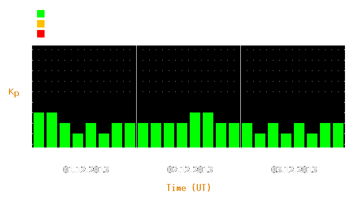 Magnetic storm forecast from Dec 01, 2013 to Dec 03, 2013