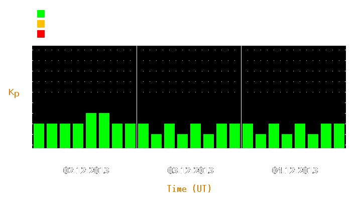 Magnetic storm forecast from Dec 02, 2013 to Dec 04, 2013