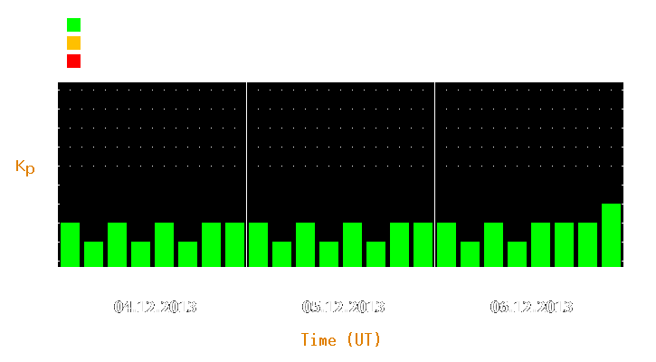 Magnetic storm forecast from Dec 04, 2013 to Dec 06, 2013