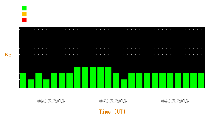 Magnetic storm forecast from Dec 06, 2013 to Dec 08, 2013