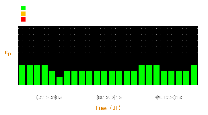 Magnetic storm forecast from Dec 07, 2013 to Dec 09, 2013