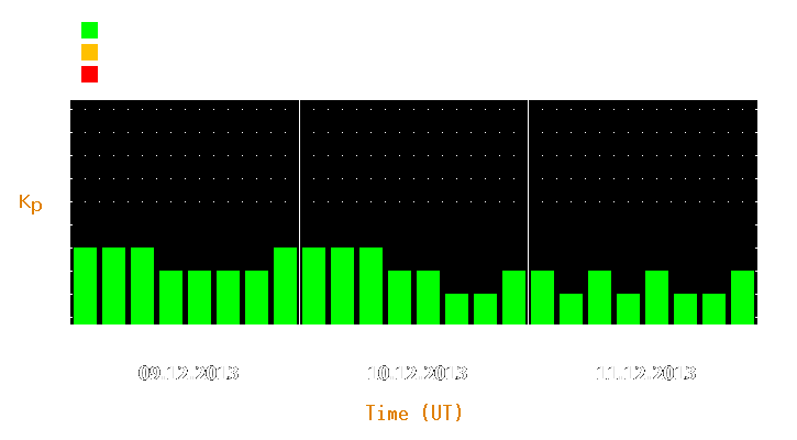 Magnetic storm forecast from Dec 09, 2013 to Dec 11, 2013