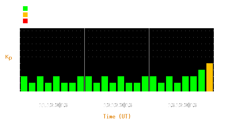 Magnetic storm forecast from Dec 11, 2013 to Dec 13, 2013