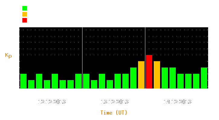 Magnetic storm forecast from Dec 12, 2013 to Dec 14, 2013