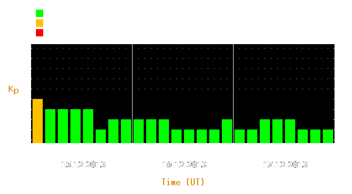 Magnetic storm forecast from Dec 15, 2013 to Dec 17, 2013