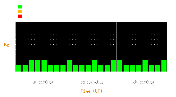 Magnetic storm forecast from Dec 18, 2013 to Dec 20, 2013