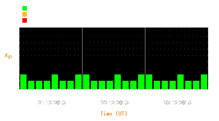 Magnetic storm forecast from Dec 21, 2013 to Dec 23, 2013