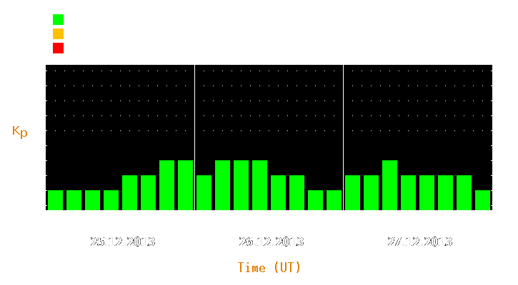 Magnetic storm forecast from Dec 25, 2013 to Dec 27, 2013