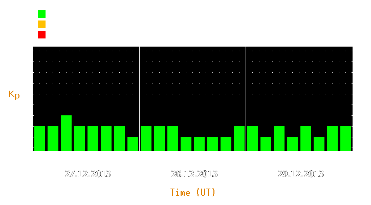 Magnetic storm forecast from Dec 27, 2013 to Dec 29, 2013