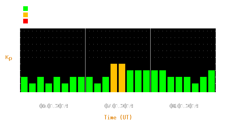 Magnetic storm forecast from Jan 06, 2014 to Jan 08, 2014