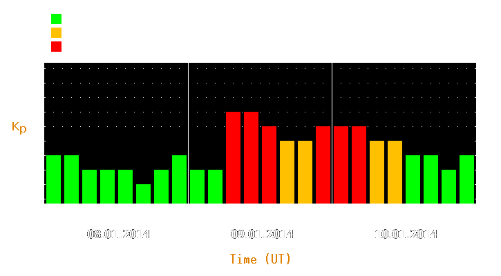 Magnetic storm forecast from Jan 08, 2014 to Jan 10, 2014