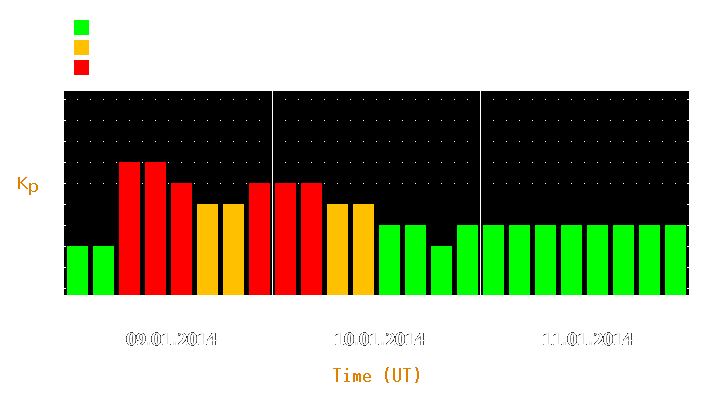 Magnetic storm forecast from Jan 09, 2014 to Jan 11, 2014