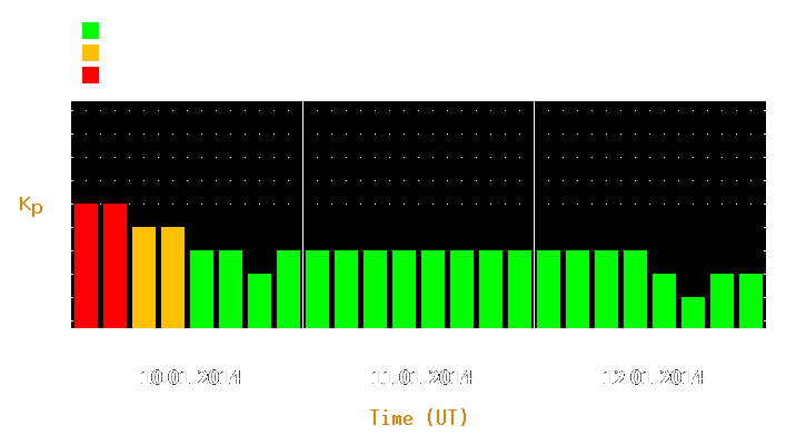 Magnetic storm forecast from Jan 10, 2014 to Jan 12, 2014