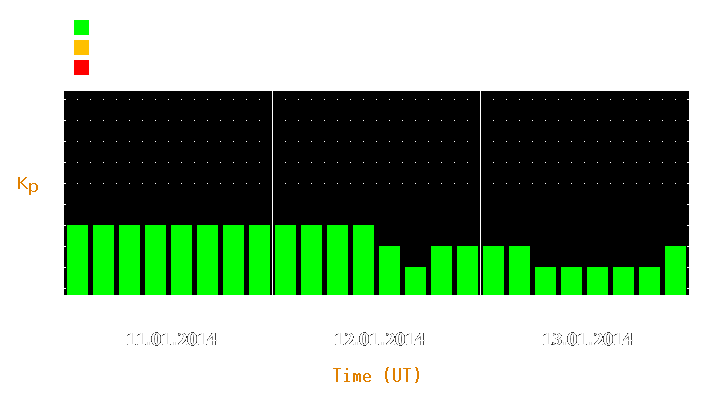 Magnetic storm forecast from Jan 11, 2014 to Jan 13, 2014