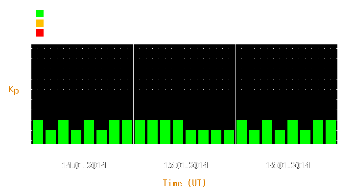 Magnetic storm forecast from Jan 14, 2014 to Jan 16, 2014