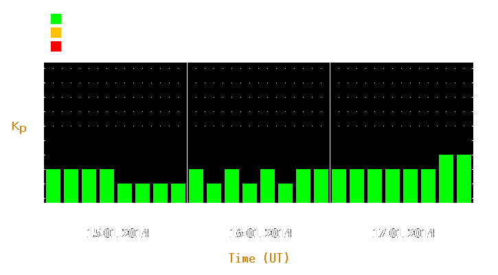 Magnetic storm forecast from Jan 15, 2014 to Jan 17, 2014