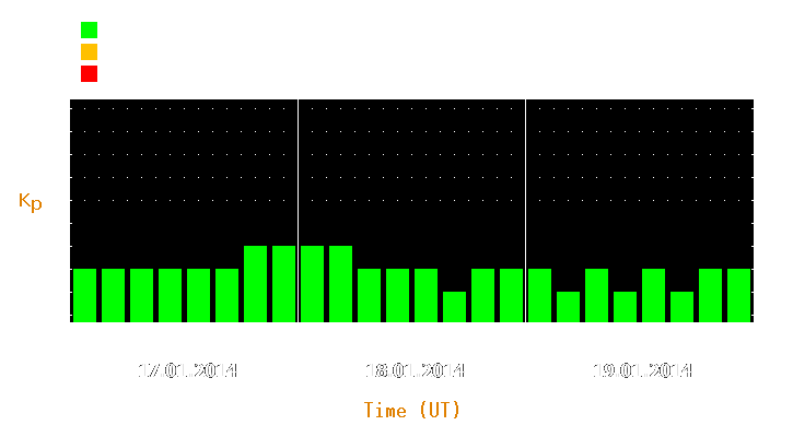 Magnetic storm forecast from Jan 17, 2014 to Jan 19, 2014