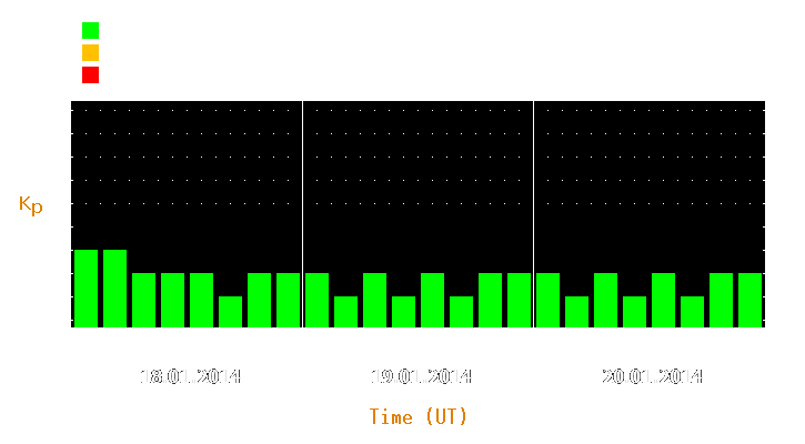 Magnetic storm forecast from Jan 18, 2014 to Jan 20, 2014