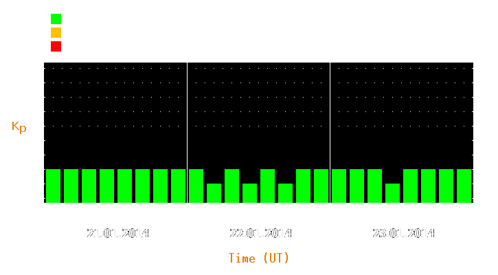 Magnetic storm forecast from Jan 21, 2014 to Jan 23, 2014