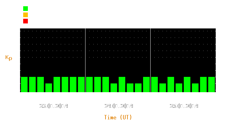 Magnetic storm forecast from Jan 23, 2014 to Jan 25, 2014