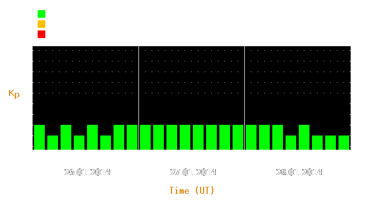 Magnetic storm forecast from Jan 26, 2014 to Jan 28, 2014