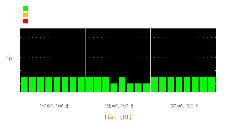 Magnetic storm forecast from Jan 27, 2014 to Jan 29, 2014