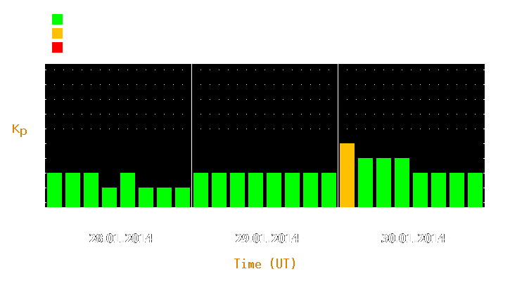 Magnetic storm forecast from Jan 28, 2014 to Jan 30, 2014