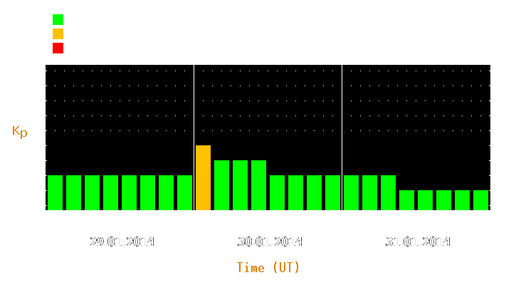 Magnetic storm forecast from Jan 29, 2014 to Jan 31, 2014