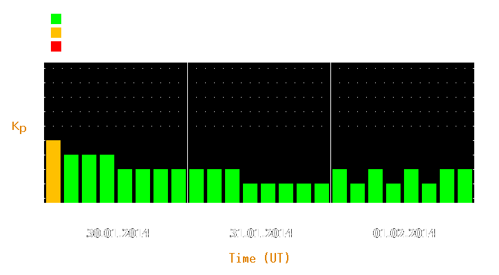 Magnetic storm forecast from Jan 30, 2014 to Feb 01, 2014