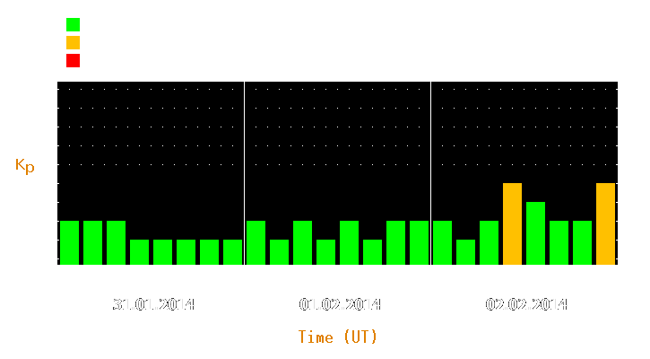 Magnetic storm forecast from Jan 31, 2014 to Feb 02, 2014