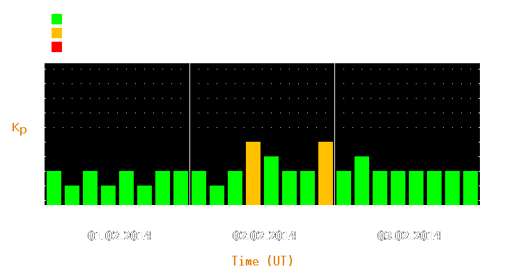 Magnetic storm forecast from Feb 01, 2014 to Feb 03, 2014